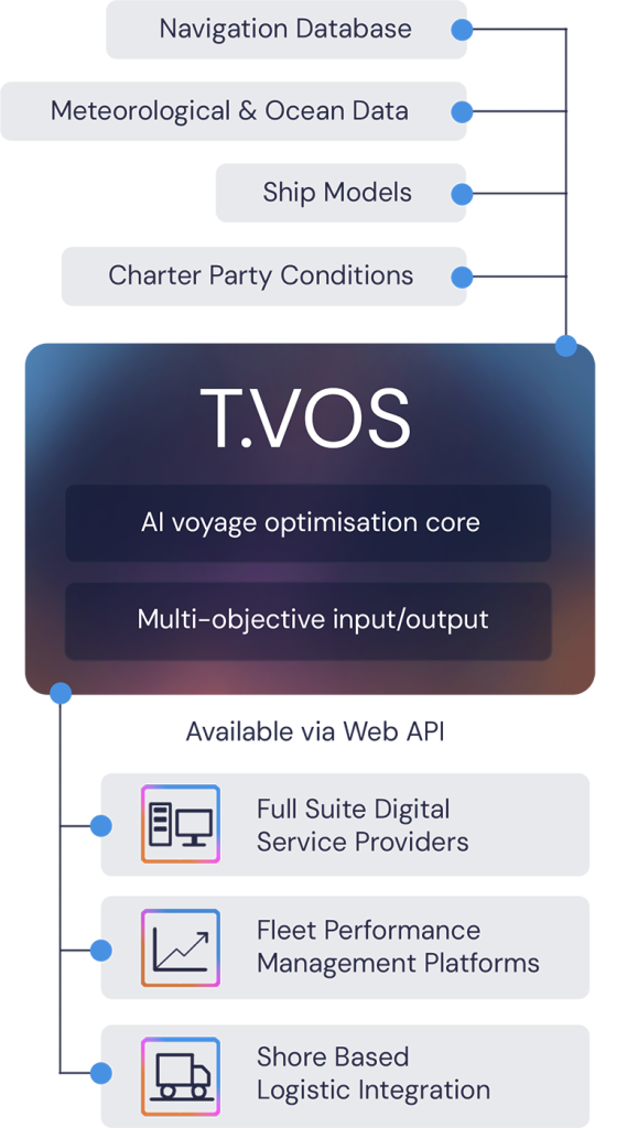 T.VOS Diagram Vertical