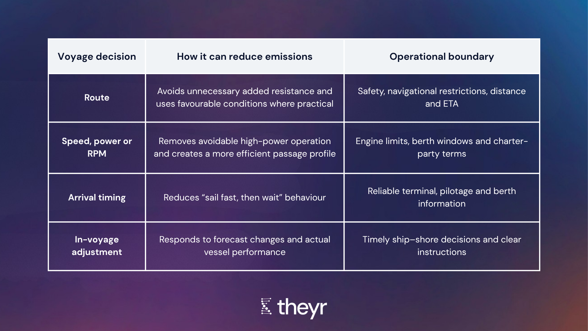 Voyage optimisation for emissions reduction_table