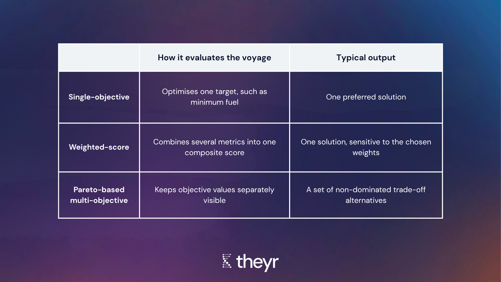 What is multi objective voyage optimisation